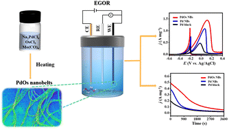 Graphical abstract: Defect-rich Pd@PdOs nanobelts for electrocatalytic oxidation of ethylene glycol