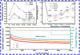 Graphical abstract: Boosting the electrocatalytic activity of 2D ultrathin BiOX/rGO (X = F, Cl, Br, and I) nanosheets as sulfur hosts: insight into the electronegativity effect of halogenated elements on the electrochemical performances of lithium–sulfur batteries