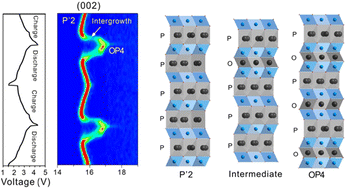 Graphical abstract: Using a dual-site substitution strategy to inhibit staircase-like electrochemical profiles for high-performance Na-ion battery cathodes