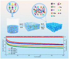 Graphical abstract: Design of fluorine-substituted high-entropy phosphates as cathode materials towards high-performance Na-ion batteries