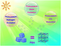 Graphical abstract: Prussian blue analogue-derived materials for photocatalysis