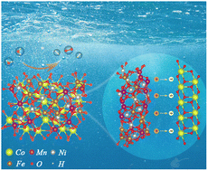 Graphical abstract: Constructing a medium-entropy spinel oxide FeNiMnO4/CeO2 heterojunction as a high-performance electrocatalyst for the oxygen evolution reaction