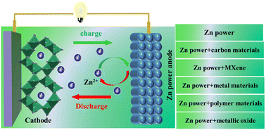 Graphical abstract: Advanced aqueous zinc-ion batteries based on an anode constructed from zinc powder: a review