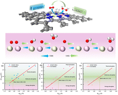 Graphical abstract: Insights into the origin of Co-based bimetallic catalysts with a para-structure exhibiting ORR and OER bifunctional activities