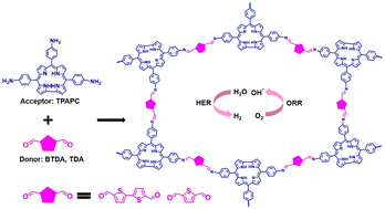 Graphical abstract: Metal-free corrole-based donor–acceptor porous organic polymers as efficient bifunctional catalysts for hydrogen evolution and oxygen reduction reactions
