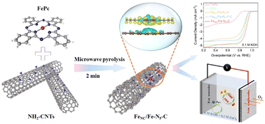 Graphical abstract: Rapid preparation of a Fe coordination structure adjustable ORR catalyst using microwaves with a half-wave potential above 0.9 V