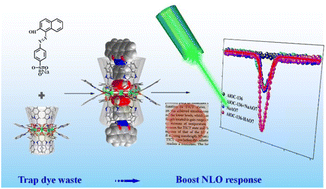 Graphical abstract: Design and synthesis of a deep-cavity aluminium-organic macrocycle to trap dyes and generate enhanced non-linear optical performance