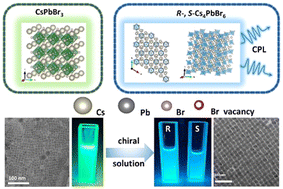 Graphical abstract: Chiral defect-induced blue photoluminescence and circularly polarized luminescence of zero-dimensional Cs4PbBr6 perovskite nanocrystals