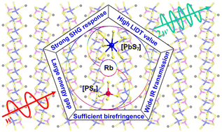 Graphical abstract: RbPbPS4: a promising IR nonlinear optical material achieved by lone-pair-cation-substitution-induced structure transformation