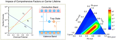 Graphical abstract: Defect engineering of CH3NH3PbI3 towards enhanced carrier lifetime: combined detailed balanced study and NAMD-TDDFT