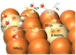 Graphical abstract: Fabrication of high-surface-area mesoporous frameworks of β-Ni(OH)2–CdIn2S4 p–n nano-heterojunctions for improved visible light photocatalytic hydrogen production