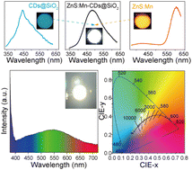 Graphical abstract: Enhancing white light-emitting diode performance with an ultra-wide spectrum ZnS:Mn-CDs@SiO2 dual core@shell composite