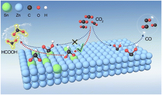 Graphical abstract: Trace Sn modified Zn catalysts for efficient CO2 electroreduction to HCOOH