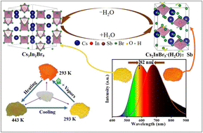 Graphical abstract: Reversible “on–off” conversion and ultra-high temperature sensitivity of a zero-dimensional lead-free Cs2InBr5(H2O):Sb3+ perovskite