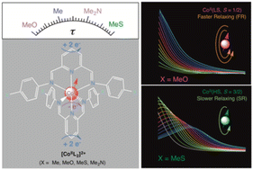 Graphical abstract: Multielectron transfer and field-induced slow magnetic relaxation in opto-electroactive spin crossover cobalt(ii) complexes: structure–function correlations