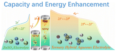 Graphical abstract: Ternary chloride-free electrolyte design for highly efficient aqueous zinc–iodine batteries with four-electron conversion