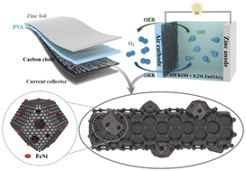 Graphical abstract: FeNi alloys embedded in porous carbon shells on a dual substrate as efficient electrocatalysts for zinc–air batteries