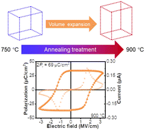 Graphical abstract: Large ferroelectricity in Hf0.85Ce0.15O2−δ polycrystalline thin films via lattice expansion
