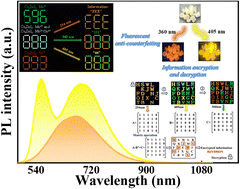 Graphical abstract: Excitation wavelength-dependent emission of Mn2+/Sn2+ co-doped Cs3ZnI5 for optical fluorescence anti-counterfeiting applications