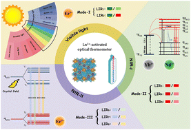 Graphical abstract: Towards ultra-sensitive multimodal luminescent thermometers enabled by high crystal field strength of Lu2CaMg2Ge3O12:Yb3+,Nd3+,Er3+ phosphors