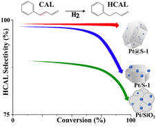 Graphical abstract: Atypical hydrogenation selectivity of platinum by reactive environment modulation