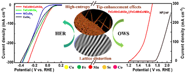 Graphical abstract: A high-entropy FeCoMnCuNi diselenide self-standing electrode with outstanding water-electrolysis performance in alkaline medium