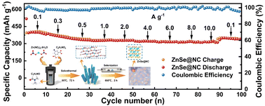 Graphical abstract: Nitrogen-doped carbon coated zinc selenide nanoparticles derived from metal–organic frameworks as high-rate and long-life anode materials for half/full sodium-ion batteries