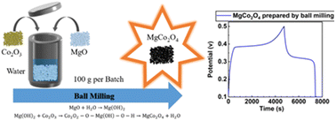 Graphical abstract: Scalable complete conversion of MgCo2O4 by mechanochemistry for high-performance supercapacitors