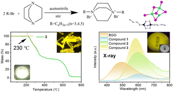 Graphical abstract: Stabilization of copper iodide hybrids with increased strength of ionic bonding for lighting and X-ray imaging