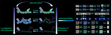 Graphical abstract: Photofluorochromic organic supramolecular compounds for multiple dynamic anticounterfeiting