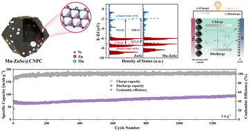 Graphical abstract: Boosted aluminum storage performance by d–p orbital modulation in zinc selenide with manganese element dopants