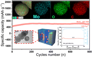 Graphical abstract: Designing different carbon capping amorphous MoO2 to enhance electrochemical performance in lithium-ion batteries
