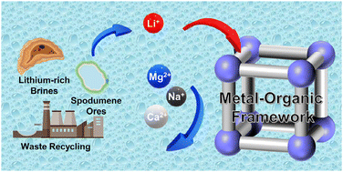 Graphical abstract: Lithium extraction by metal–organic frameworks