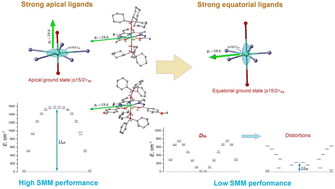 Graphical abstract: Pentagonal-bipyramidal dysprosium(iii) complexes with two apical phosphine oxide ligands and equatorial pentadentate N3O2 Schiff-base ligands: breakdown of the apical magnetic axiality by a strong equatorial crystal field