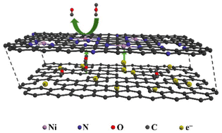 Graphical abstract: A Ni–N–C catalyst for CO2 electroreduction based on the MOF@MOF configuration exhibiting wide active reaction sites