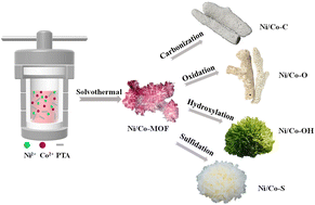 Graphical abstract: Exploring the optimal post-treatment strategy for boosting the electrochemical performances of a new bimetal–organic framework-based supercapacitor