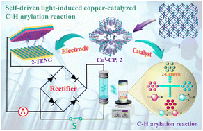 Graphical abstract: A dual-purpose copper(i) coordination polymer for the construction of self-driven photoinduced C–H arylation systems