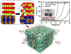 Graphical abstract: Interface engineering of highly stable CeO2/CoFe@C electrocatalysts for synergistically boosting overall alkaline water splitting performance
