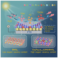 Graphical abstract: Decreased energy barrier and improved interfacial kinetics for efficient photoelectrochemical water splitting using La-engineered LDHs coupled with BiVO4