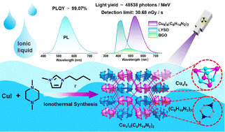Graphical abstract: Ionothermal synthesis of a stable three-dimensional [Cu4I4] cluster scintillator with near-unity quantum efficiency and weak thermal quenching
