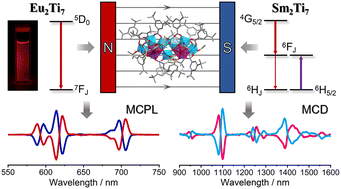 Graphical abstract: Magneto-optical response and luminescence properties of lanthanide–titanium–oxo clusters Eu2Ti7 and Sm2Ti7