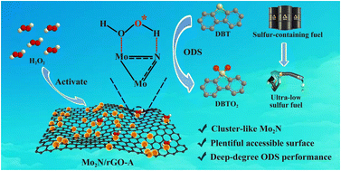 Graphical abstract: Cluster-like Mo2N anchored on reduced graphene oxide as an efficient and high-performance catalyst for deep-degree oxidative desulfurization