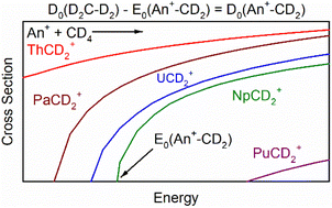Graphical abstract: The balance of orbital overlap and orbital energy in the activation of methane by actinide cations: insights from inductively coupled plasma tandem mass spectrometry