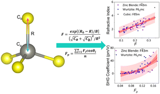 Graphical abstract: Flexibility index: a general descriptor of polarization ability in crystalline materials