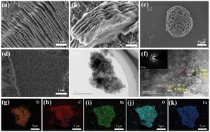 Graphical abstract: Interfacial synergistic regulation of MXene-composited nickel–cobalt double hydroxide for high-performance supercapacitors