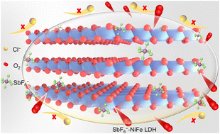 Graphical abstract: Hexafluoroantimonate-intercalated NiFe layered double hydroxide enables stable alkaline seawater oxidation at ampere-level current densities
