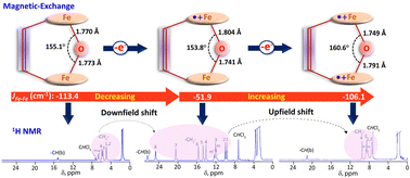 Graphical abstract: Modulating magnetic exchange, spin dynamics and intermacrocyclic interactions via an oxo-bridge in dihemes through stepwise oxidations