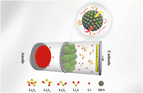 Graphical abstract: High entropy sulfide nanoparticles as redox catalysts for lithium–sulfur batteries