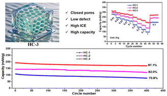 Graphical abstract: Pore structure modulation and defect engineering of soft carbon@coal-derived hard carbon for enhanced sodium storage application in SIBs
