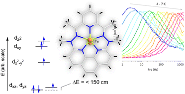 Graphical abstract: Engineering first-order spin–orbit coupling in a pentagonal bipyramidal Fe(ii) complex and subsequent SMM behavior